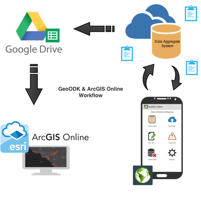 Mobile Data Collection Using ODK